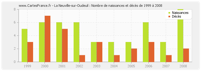 La Neuville-sur-Oudeuil : Nombre de naissances et décès de 1999 à 2008